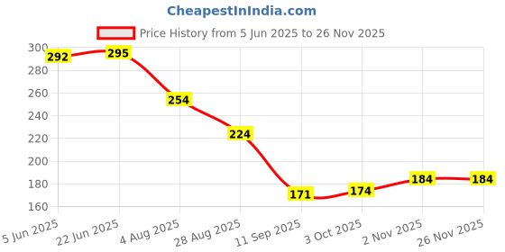 flipkart.com rhonnium Clean Purifier Filter Cartridge Water Tap Faucet Nozzle rhonnium Price History Graph from 5 Jun 2025 to 24 Nov 2025