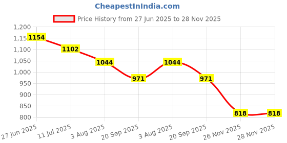 flipkart.com RHONNIUM Cleaning Kit For Smart Electronic Gadgets for Computers, Laptops, Mobiles Price History Graph from 27 Jun 2025 to 27 Nov 2025