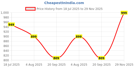 flipkart.com RHONNIUM Creative Colorful LED Ambient Light,with 8 Modes Music Sync-er Smart Sensor Light Price History Graph from 18 Jul 2025 to 29 Nov 2025