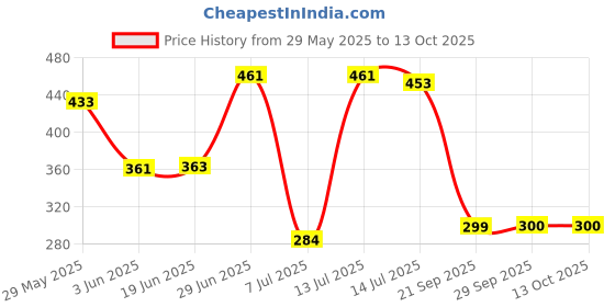flipkart.com rhonnium Digital White Clock rhonnium Price History Graph from 29 May 2025 to 13 Oct 2025