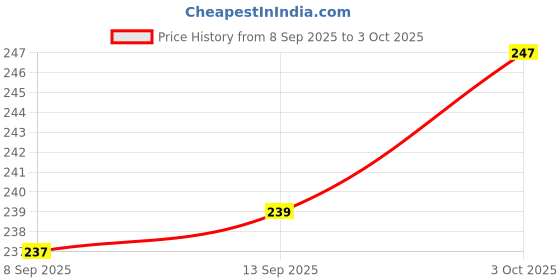 flipkart.com rhonnium Digital White Clock rhonnium Price History Graph from 8 Sep 2025 to 3 Oct 2025