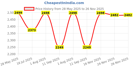 flipkart.com RHONNIUM Document Printing Cute Mini Portable Thermal Printer Thermal Receipt Printer Price History Graph from 28 May 2025 to 26 Nov 2025
