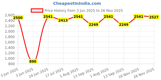flipkart.com RHONNIUM Document Printing Mini Black & White Thermal Printer Thermal Receipt Printer Price History Graph from 3 Jun 2025 to 26 Nov 2025