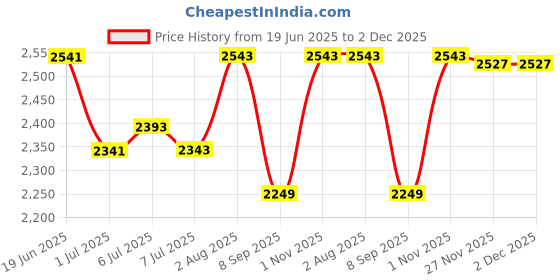 flipkart.com RHONNIUM Document Printing Mini Pocket Printer for Labels, Stickers Thermal Receipt Printer Price History Graph from 19 Jun 2025 to 2 Dec 2025