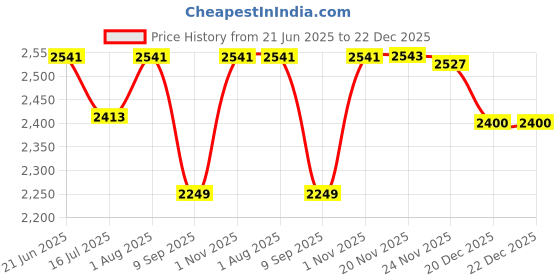 flipkart.com RHONNIUM Document Printing Portable Pocket Printer with USB Cable Thermal Receipt Printer Price History Graph from 21 Jun 2025 to 22 Dec 2025