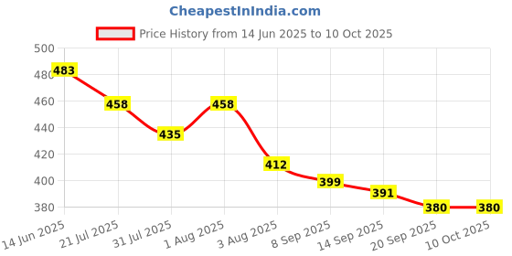 flipkart.com rhonnium Faucet Tap Water Clean Purifier Filter Cartridge Faucet Nozzle rhonnium Price History Graph from 14 Jun 2025 to 9 Oct 2025
