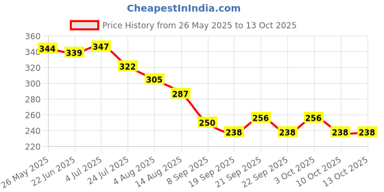 flipkart.com rhonnium Hard Water to Soft Water Converter Drinking Tap Mount Faucet Nozzle rhonnium Price History Graph from 26 May 2025 to 12 Oct 2025