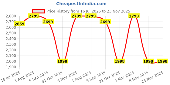 flipkart.com RHONNIUM Home Cinema 1080P Pocket Video Projector 400 lm LED Corded & Cordless Portable Projector Price History Graph from 16 Jul 2025 to 23 Nov 2025