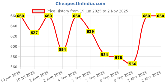flipkart.com Rhonnium Home Safety Touch Siren Alarm Lock Smart Door Lock Price History Graph from 19 Jun 2025 to 1 Nov 2025