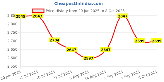 flipkart.com RHONNIUM Home Theater Projectors LCD Support 1080P LED Projector 400 lm LED Corded & Cordless Mobiles Portable Projector Price History Graph from 20 Jun 2025 to 8 Oct 2025