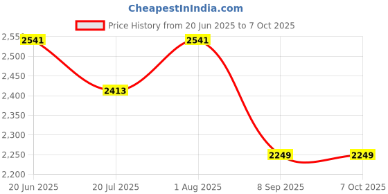 flipkart.com RHONNIUM Instant Printing Inkfree Label Printer for Android & iOS Thermal Receipt Printer Price History Graph from 20 Jun 2025 to 7 Oct 2025