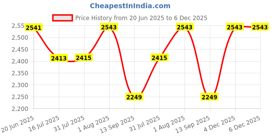 flipkart.com RHONNIUM Instant Printing Mini Pocket Printer for Student Thermal Receipt Printer Price History Graph from 20 Jun 2025 to 6 Dec 2025