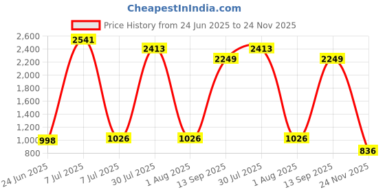 flipkart.com RHONNIUM Instant Printing Mini Sticker Printer | USB APP Control Thermal Receipt Printer Price History Graph from 24 Jun 2025 to 24 Nov 2025