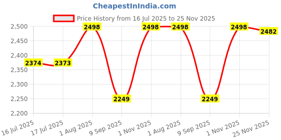 flipkart.com RHONNIUM Instant Printing Thermal Printer, Portable Label Printer Thermal Receipt Printer Price History Graph from 16 Jul 2025 to 25 Nov 2025