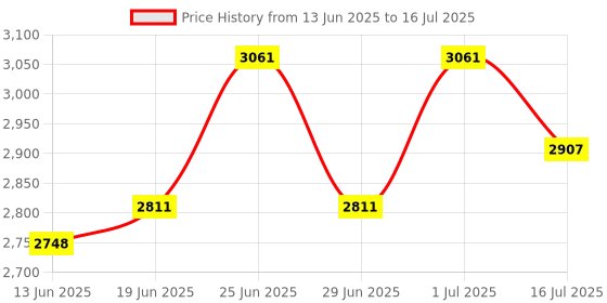 flipkart.com RHONNIUM iOS-Android LCD 1080P LED Projector 400 lm LED Corded & Cordless Mobiles Portable Projector Price History Graph from 13 Jun 2025 to 16 Jul 2025