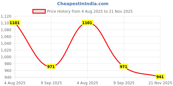 flipkart.com RHONNIUM Laptop Screen Keyboard Cleaning Kit for Computers, Laptops, Mobiles Price History Graph from 4 Aug 2025 to 21 Nov 2025