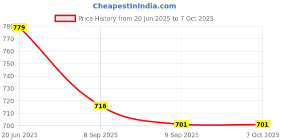 flipkart.com RHONNIUM LCD Mobile Display for All Brands All Models Price History Graph from 20 Jun 2025 to 6 Oct 2025