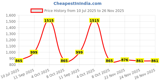 flipkart.com RHONNIUM Mini Printer Portable Bluetooth Thermal Printer Thermal Printer Price History Graph from 10 Jul 2025 to 26 Nov 2025