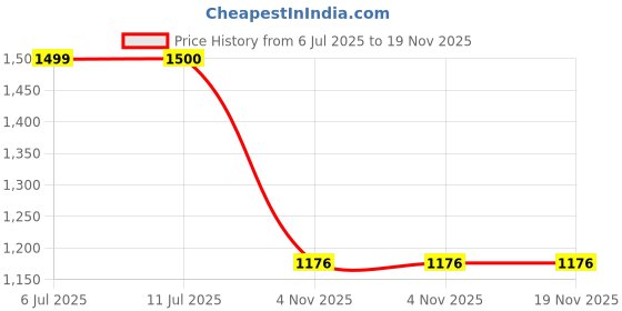 flipkart.com RHONNIUM Mobile 200dpi Mini Portable Thermal Photo Learning Printer Thermal Receipt Printer Price History Graph from 6 Jul 2025 to 19 Nov 2025