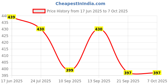 flipkart.com RHONNIUM Mobile Vlogging Kit with Microphone Tripod Stand Monopod, Tripod Kit Price History Graph from 17 Jun 2025 to 6 Oct 2025