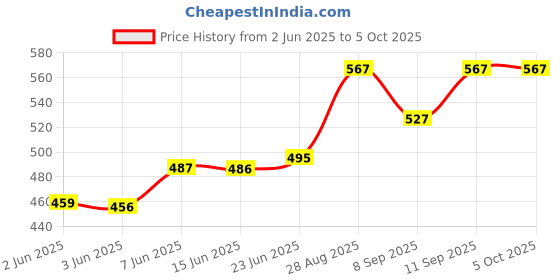 flipkart.com RHONNIUM Mobile Vlogging Kit with Microphone Tripod Stand Monopod, Tripod Kit Price History Graph from 2 Jun 2025 to 5 Oct 2025