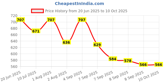 flipkart.com Rhonnium Motion Sensor Alarm Security Lock Smart Door Lock Price History Graph from 20 Jun 2025 to 8 Oct 2025
