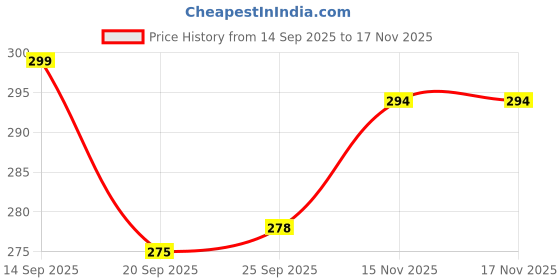 flipkart.com rhonnium Motorcycle Phone Holder with Fast Charging Bike Mobile Holder rhonnium Price History Graph from 14 Sep 2025 to 17 Nov 2025