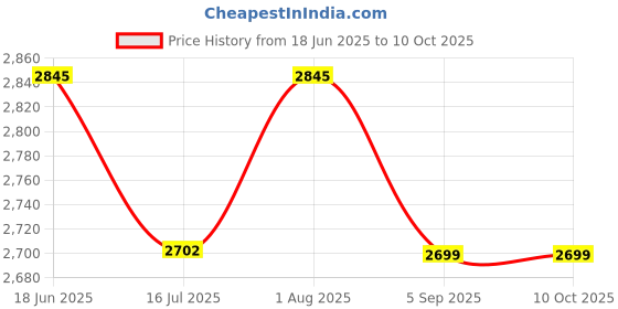 flipkart.com RHONNIUM Movie Video Pocket Projector LED 1080P-400 Lumens 400 lm LED Corded & Cordless Portable Projector Price History Graph from 18 Jun 2025 to 10 Oct 2025