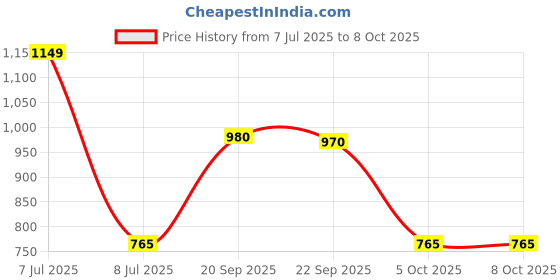 flipkart.com RHONNIUM Multifunction Handheld Smart Bluetooth Inkless Printer Thermal Printer Price History Graph from 7 Jul 2025 to 8 Oct 2025