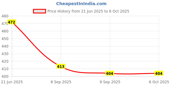 flipkart.com RHONNIUM OLED Mobile Display for All Brands All Models Price History Graph from 21 Jun 2025 to 6 Oct 2025