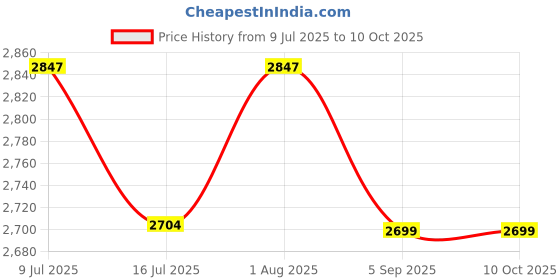 flipkart.com RHONNIUM Outdoor Entertainment LED Corded Projector 400 lm LED Corded & Cordless Portable Projector Price History Graph from 9 Jul 2025 to 10 Oct 2025