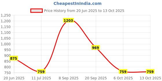 flipkart.com RHONNIUM Pocket Printer Portable Thermal Printing Machine Bluetooth Mini Picture Lable Thermal Printer Price History Graph from 20 Jun 2025 to 13 Oct 2025