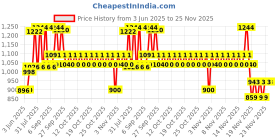 flipkart.com RHONNIUM Pocket Printer Portable Thermal Printing Machine Bluetooth Mini Picture Lable Thermal Receipt Printer Price History Graph from 3 Jun 2025 to 25 Nov 2025