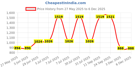flipkart.com RHONNIUM Portable Photo Print, Mini Photo Printer for Smartphone Thermal Receipt Printer Price History Graph from 27 May 2025 to 5 Dec 2025