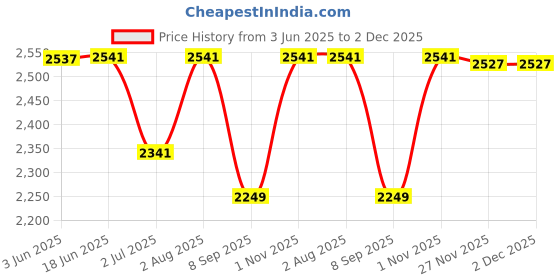 flipkart.com RHONNIUM Print Barcode Labels Bluetooth Mobile Printer, Thermal Printer Thermal Receipt Printer Price History Graph from 3 Jun 2025 to 2 Dec 2025