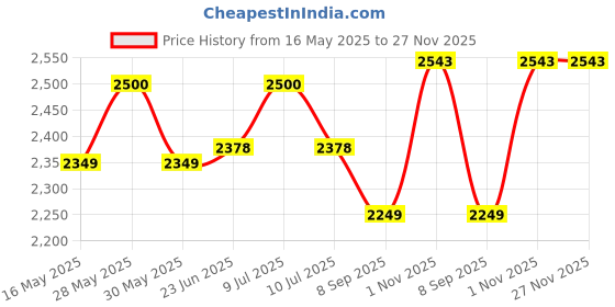 flipkart.com RHONNIUM Print Barcode Labels Mini Black & White Thermal Printer Thermal Receipt Printer Price History Graph from 16 May 2025 to 27 Nov 2025