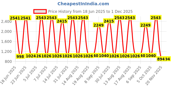 flipkart.com RHONNIUM Print Barcode Labels Portable Pocket Printer with USB Cable Thermal Receipt Printer Price History Graph from 18 Jun 2025 to 30 Nov 2025