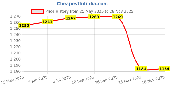 flipkart.com RHONNIUM Print Barcode Labels Portable Printer with USB Cable Thermal Receipt Printer Price History Graph from 25 May 2025 to 28 Nov 2025