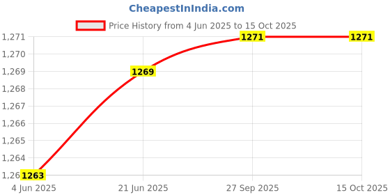 flipkart.com RHONNIUM Print Barcode Labels Thermal Printer Inkless Bluetooth Thermal Receipt Printer Price History Graph from 4 Jun 2025 to 15 Oct 2025
