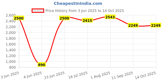 flipkart.com RHONNIUM Print List Memo Mini Thermal Printer Inkless Bluetooth Thermal Receipt Printer Price History Graph from 3 Jun 2025 to 13 Oct 2025