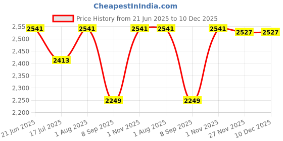 flipkart.com RHONNIUM Print Receipt Tags Cartoon Pocket Printer Thermal Receipt Printer Price History Graph from 21 Jun 2025 to 10 Dec 2025