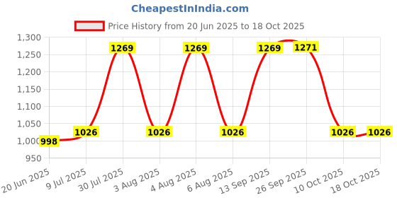flipkart.com RHONNIUM Print Receipt Tags Mini pocket Printer Portable Thermal Receipt Printer Price History Graph from 20 Jun 2025 to 18 Oct 2025