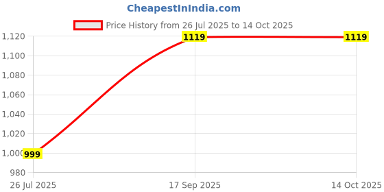 flipkart.com RHONNIUM Print Receipt Tags Smart Instant Photo Printer for Kids Thermal Receipt Printer Price History Graph from 26 Jul 2025 to 14 Oct 2025