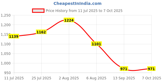 flipkart.com RHONNIUM Professional Laptop Cleaning Kit for Camera Keyboard for Computers, Laptops, Mobiles Price History Graph from 11 Jul 2025 to 7 Oct 2025