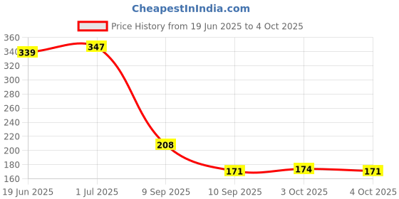 flipkart.com rhonnium Purifier Filter Cartridge Purifier Filter Six Layer Water Filter Faucet Faucet Nozzle rhonnium Price History Graph from 19 Jun 2025 to 4 Oct 2025