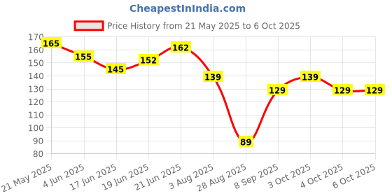 flipkart.com rhonnium ® Counter Manual Mechanical Clicker Number Lap Tracker Counter Counting Range 0-99999 Digital Tally Counter rhonnium Price History Graph from 21 May 2025 to 4 Oct 2025