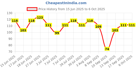 flipkart.com rhonnium ® Finger Lap Tally Counter, Digital Mini pace Ring, Manual 6 Digital LCD, 5 Channels, auto Off clicker for People Counting, Traffic, Goods Digital Tally Counter rhonnium Price History Graph from 15 Jun 2025 to 6 Oct 2025