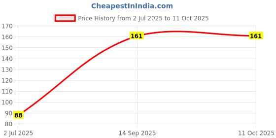 flipkart.com rhonnium ® Hand Held Useful Digital Display Knitting Crochet Amigurumi Purple/Green Stich Row Tally Counter Digital Tally Counter rhonnium Price History Graph from 2 Jul 2025 to 10 Oct 2025