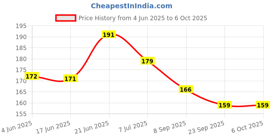 flipkart.com rhonnium ® Hand Tally Counter, Digital Pitch Counter Clicker Analog Tally Counter rhonnium Price History Graph from 4 Jun 2025 to 6 Oct 2025
