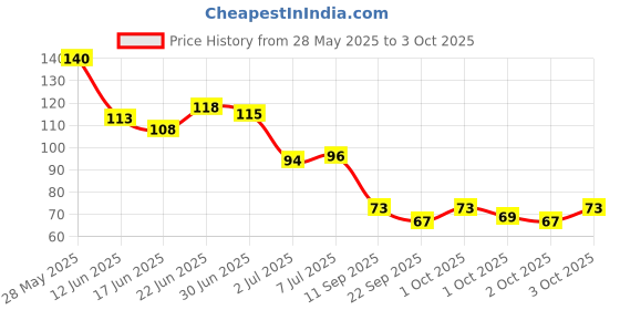 flipkart.com rhonnium ® Mini LCD Electronic Digital Display Finger Hand Tally Counter Counting Digital Tally Counter rhonnium Price History Graph from 28 May 2025 to 3 Oct 2025